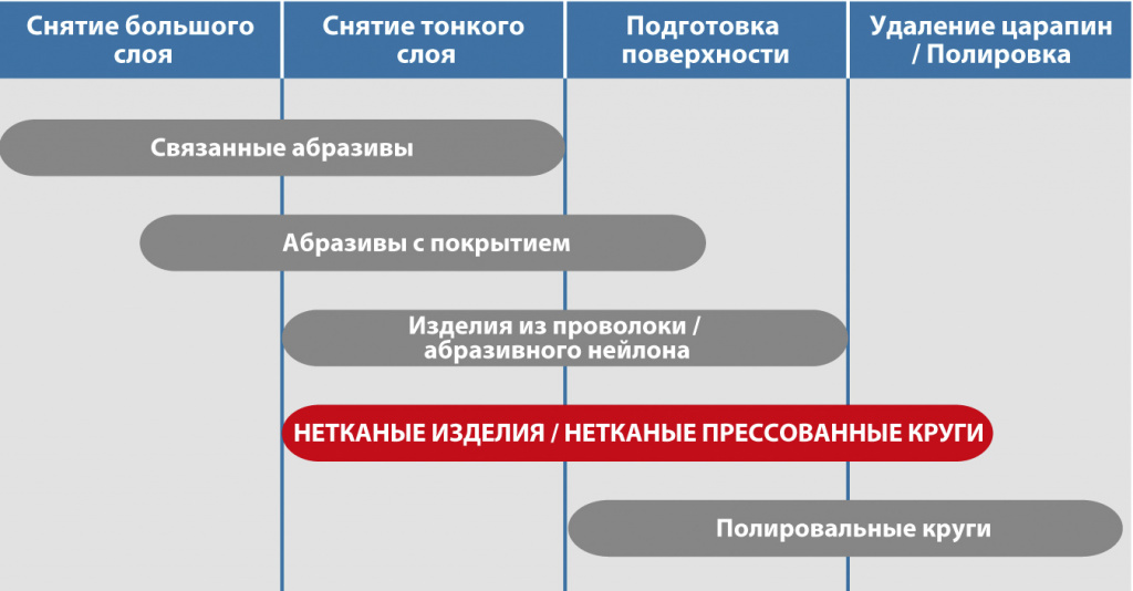 Этапы обработки поверхности